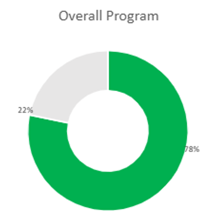 Flood recovery program overall progress
