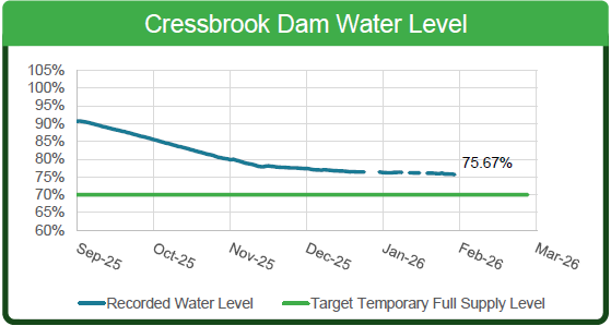 cressbrook dam level june 2025