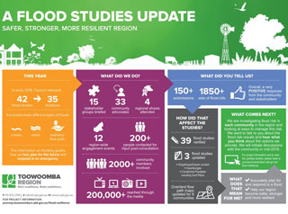 Flood Studies 2015 infographic