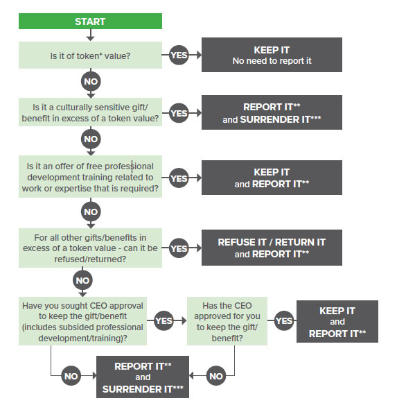 Gifts and benefits flowchart