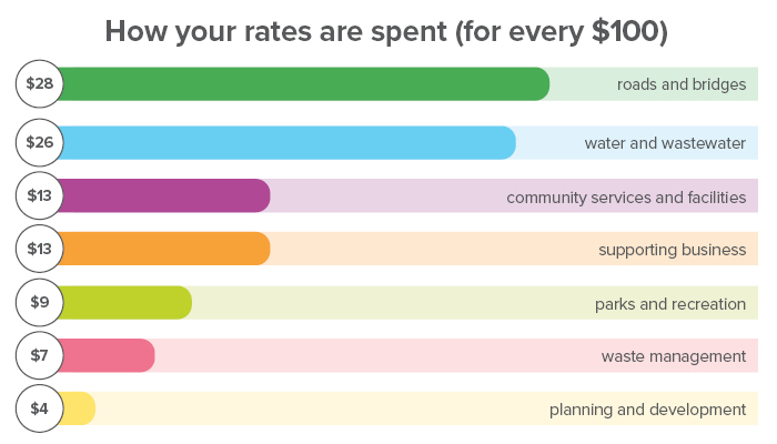 Rates for dollar chart