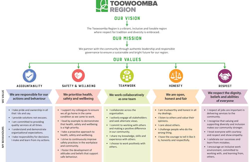 TRC values and behaviours chart