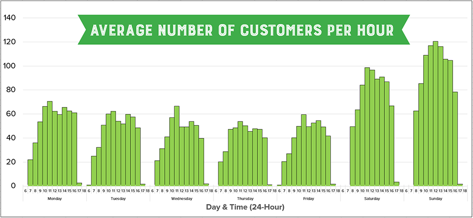 Graph showing busy days. Saturday and Sunday are the most busy, followed by Monday and Tuesday. Thursday is the least busy day.