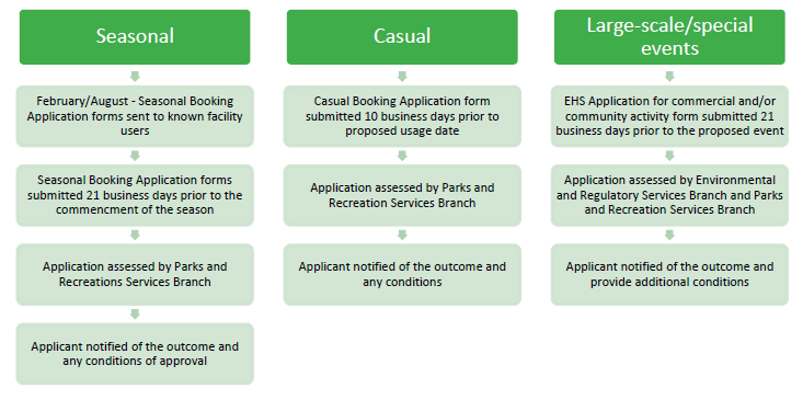 generalapplicationprocessbytypeofuse