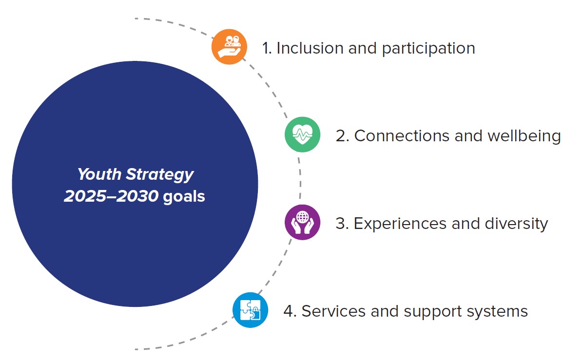 youth strategy 2025-2030 goals. 1. Inclusion and participation 2. Connections and wellbeing 3. Experiences and diversity 4. Services and support systems