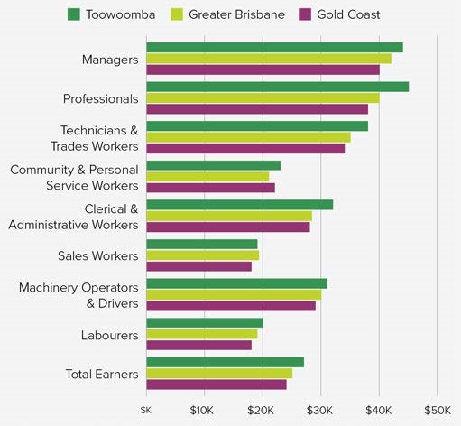 Graph showing employee incomes for people aged 24 years and under in 2016.