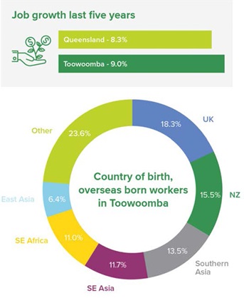Charts showing job growth over last five years, Toowoomba above Queensland average. Second chart shows the country of birth for overseas born workers in Toowoomba. 
