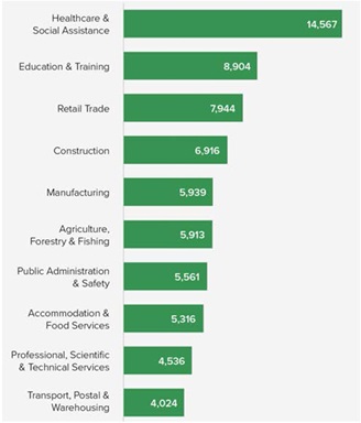 Chart showing the main employing sectors in 2018. Highlights healthcare and social assistance as highest employing sector.