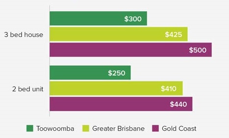 Chart showing median weekly rent in 2018