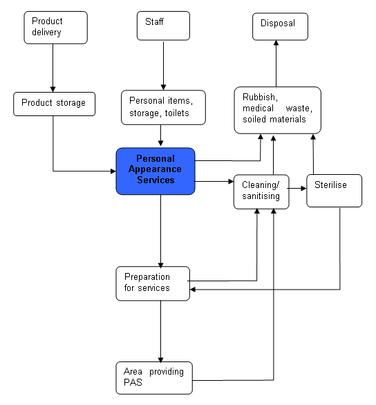 example of flow of staff and service flow through a personal appearance service premises